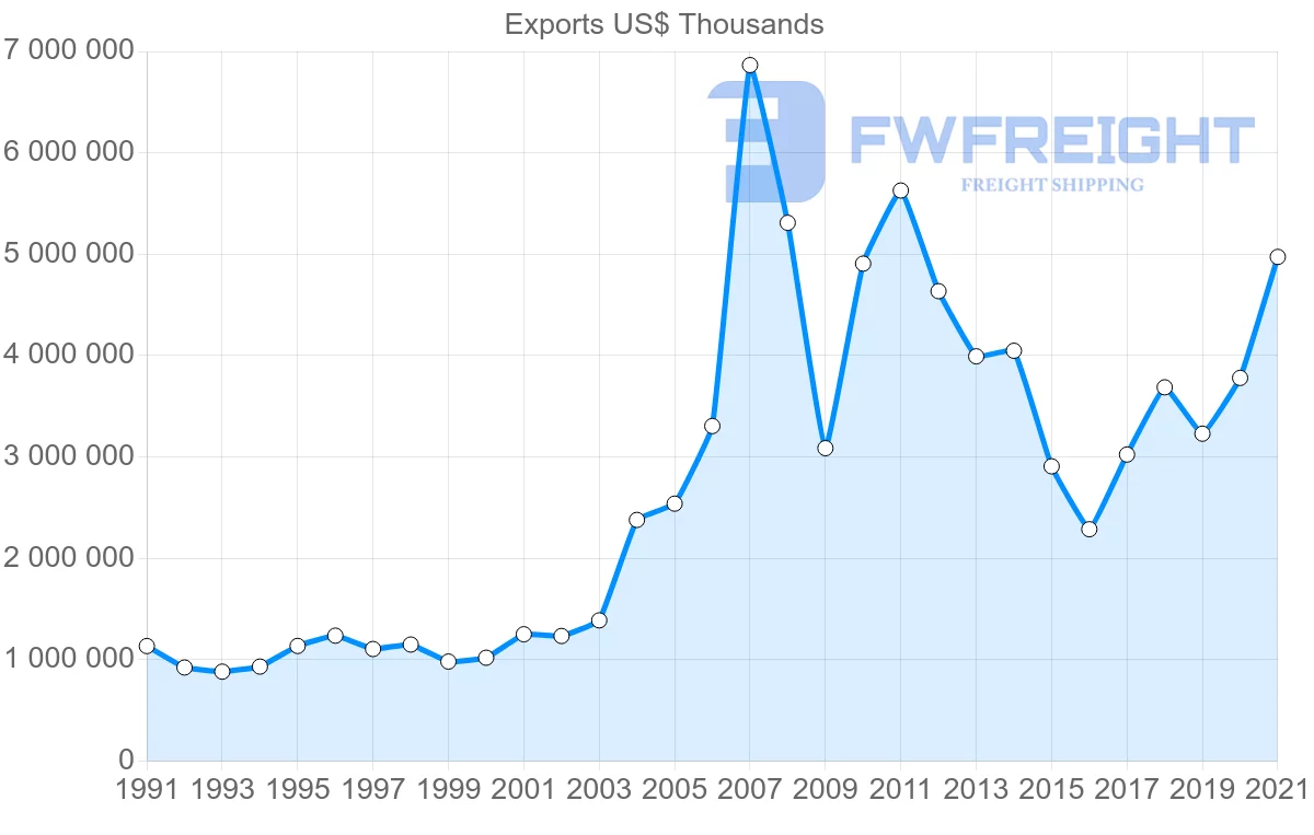 Shipping company from Canada to Norway