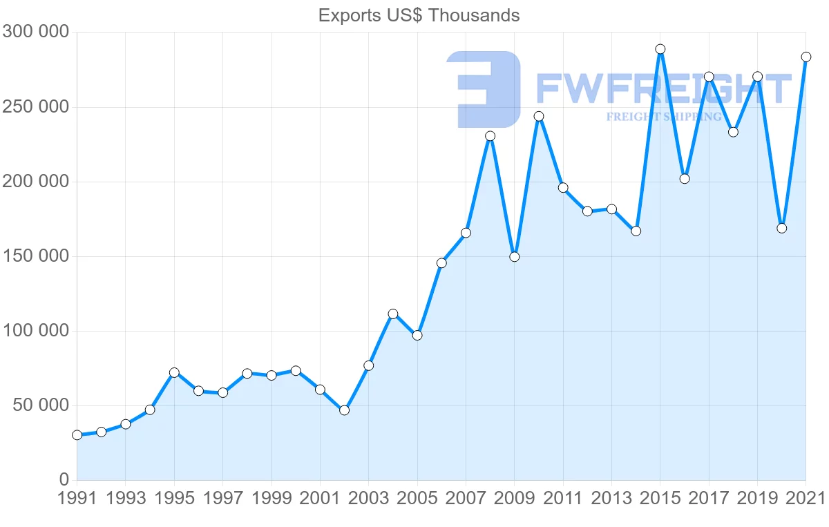 Shipping company from Canada to Panama