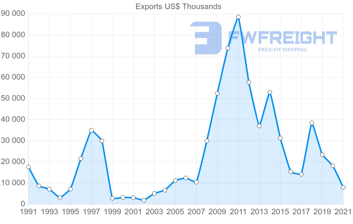 Shipping company from Canada to Papua New Guinea
