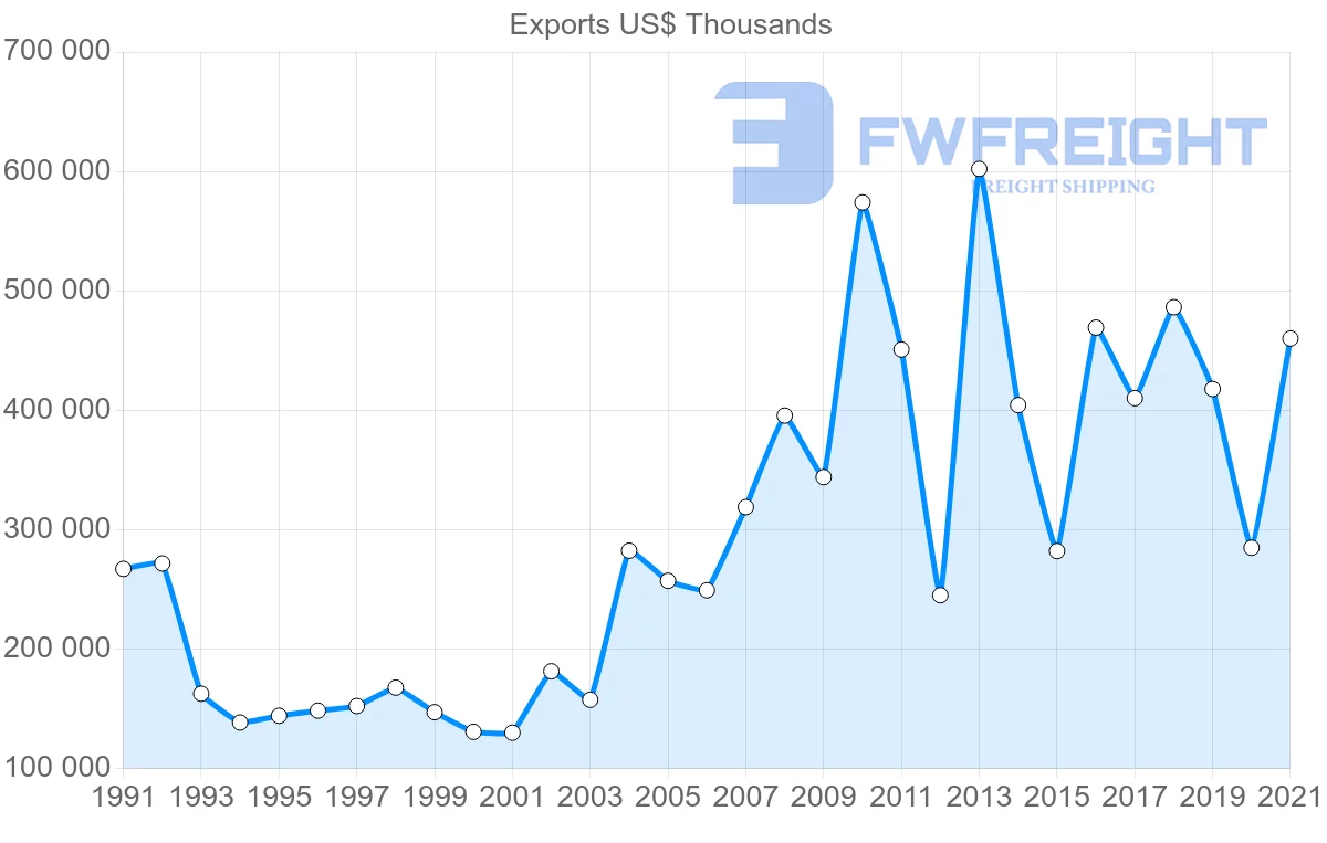 Shipping company from Canada to Portugal