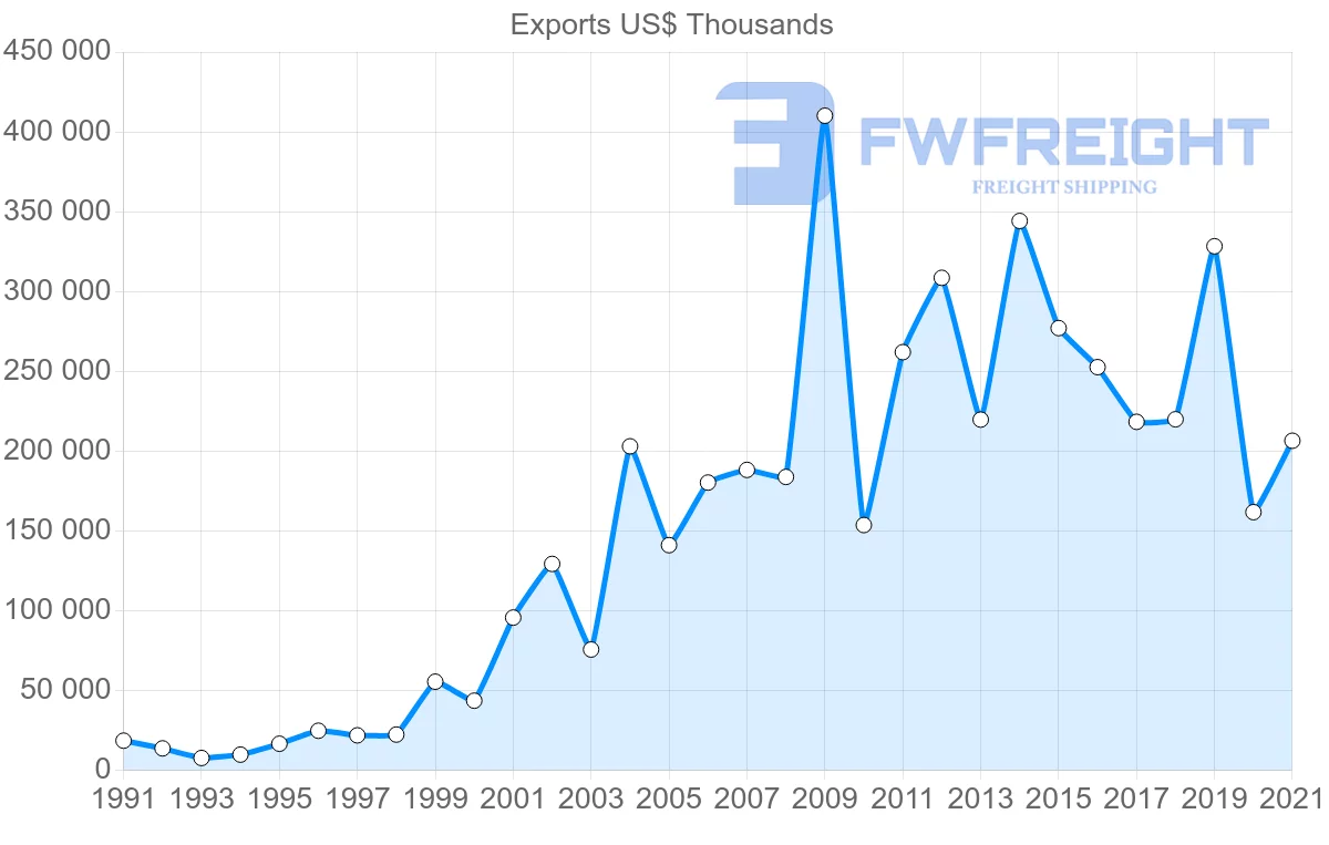 Shipping company from Canada to Qatar