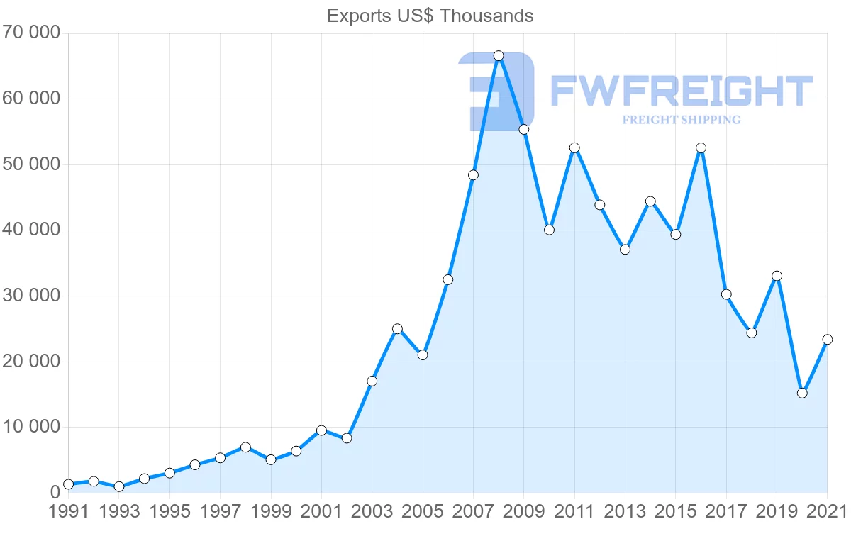 Shipping company from Canada to Republic of the Congo