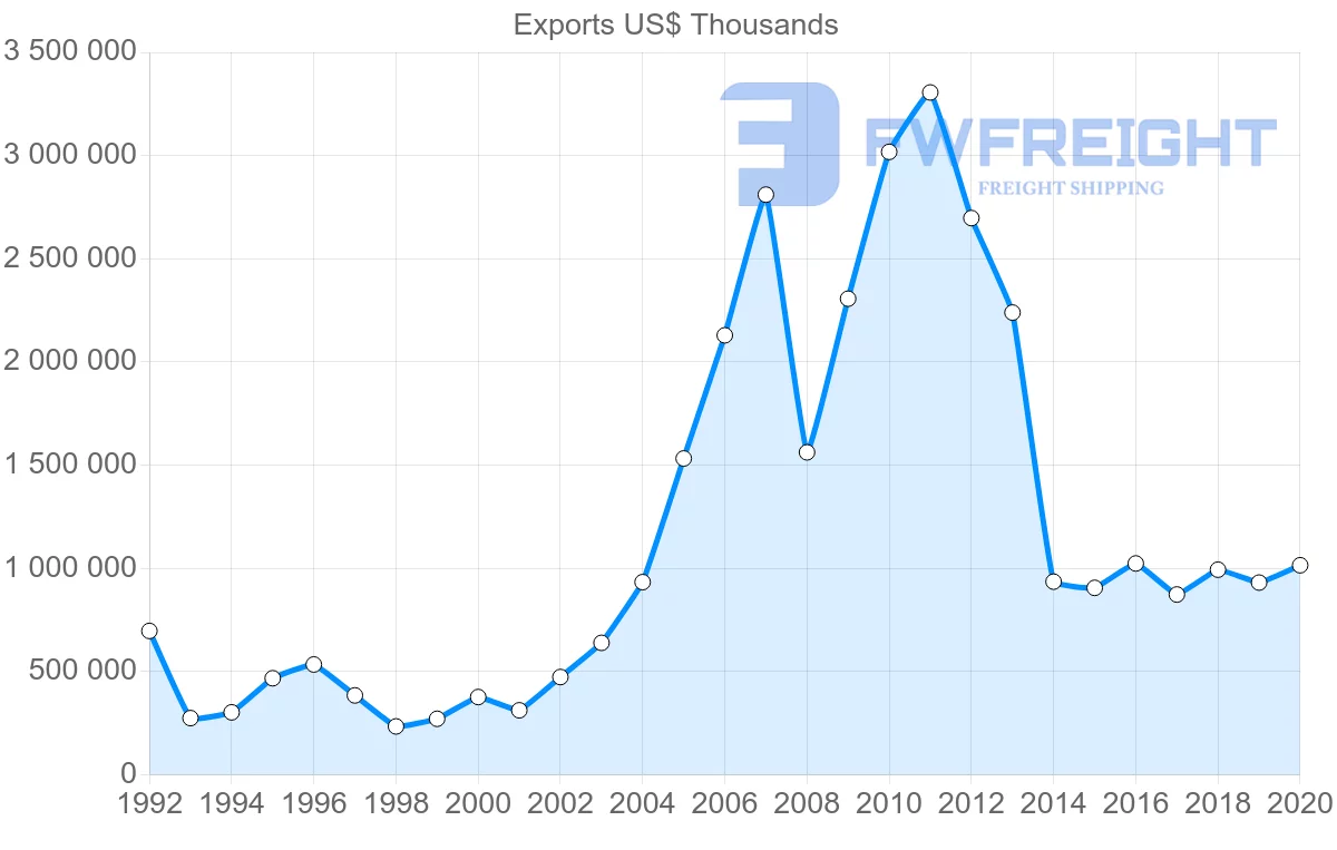 Shipping company from Canada to Russia