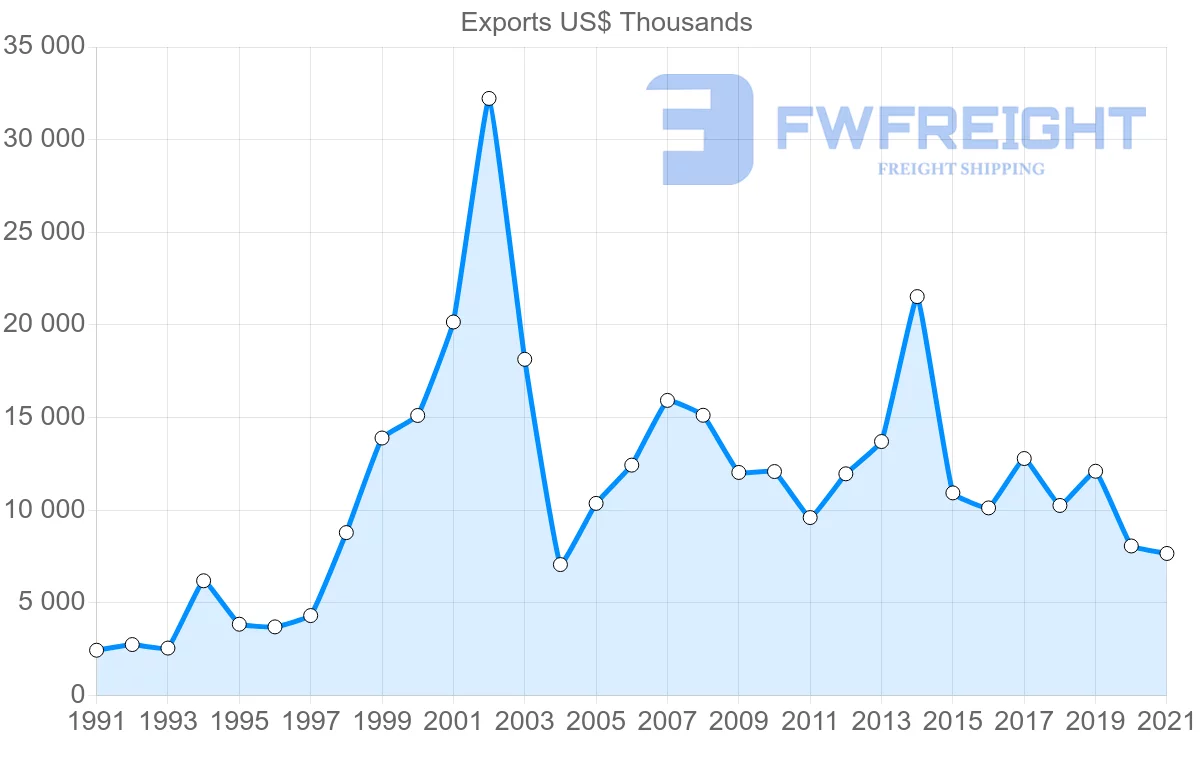 Shipping company from Canada to Saint Kitts and Nevis