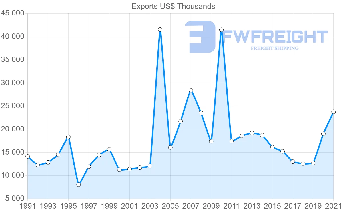 Shipping company from Canada to Saint Lucia
