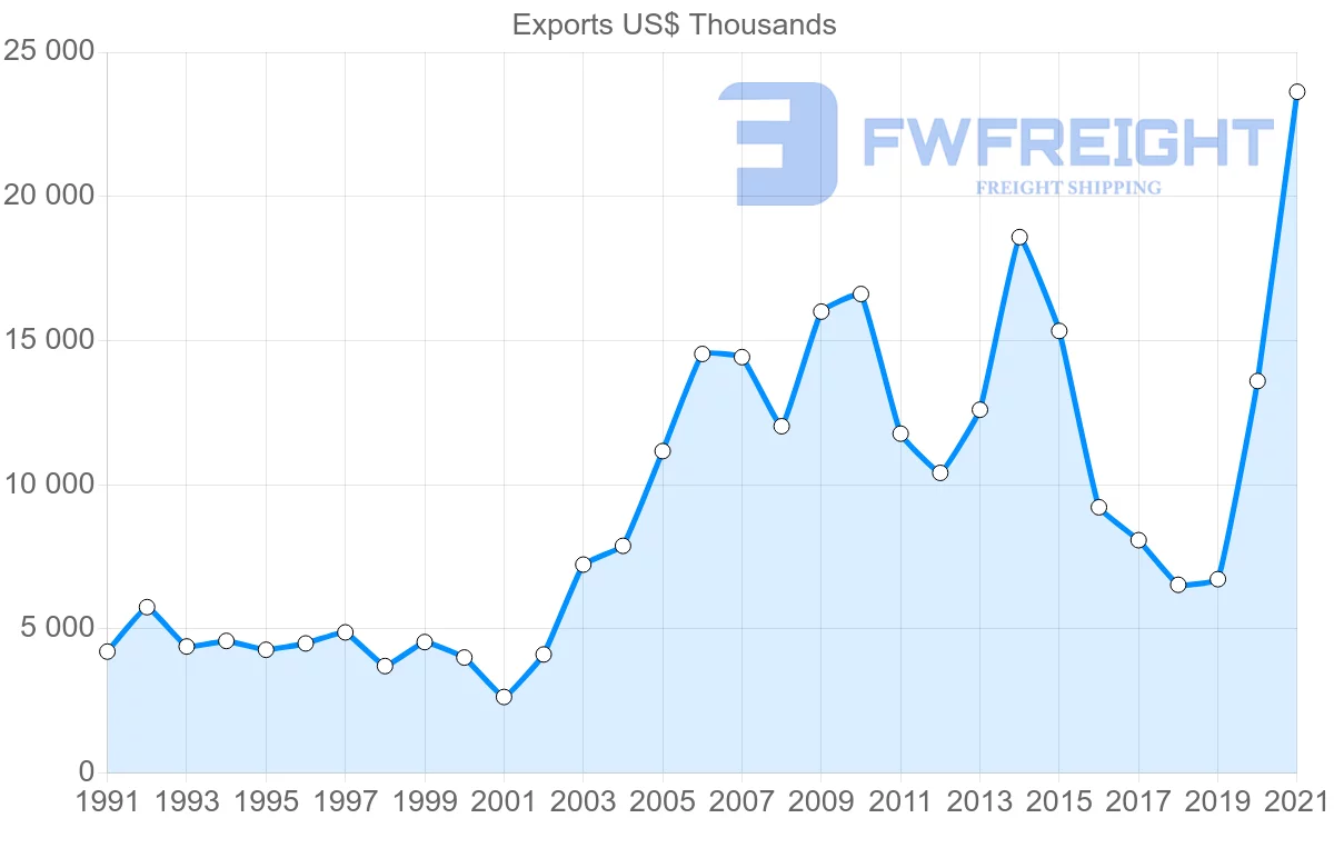 Shipping company from Canada to Saint Vincent and the Grenadines