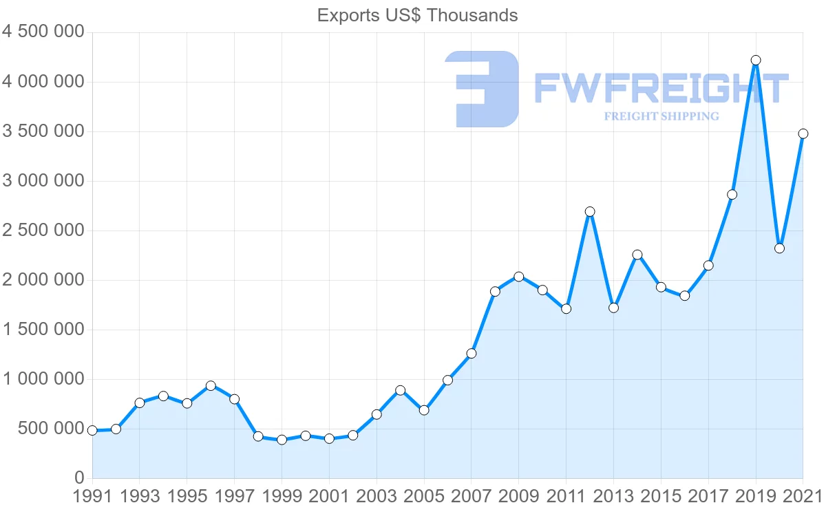 Shipping company from Canada to Saudi Arabia