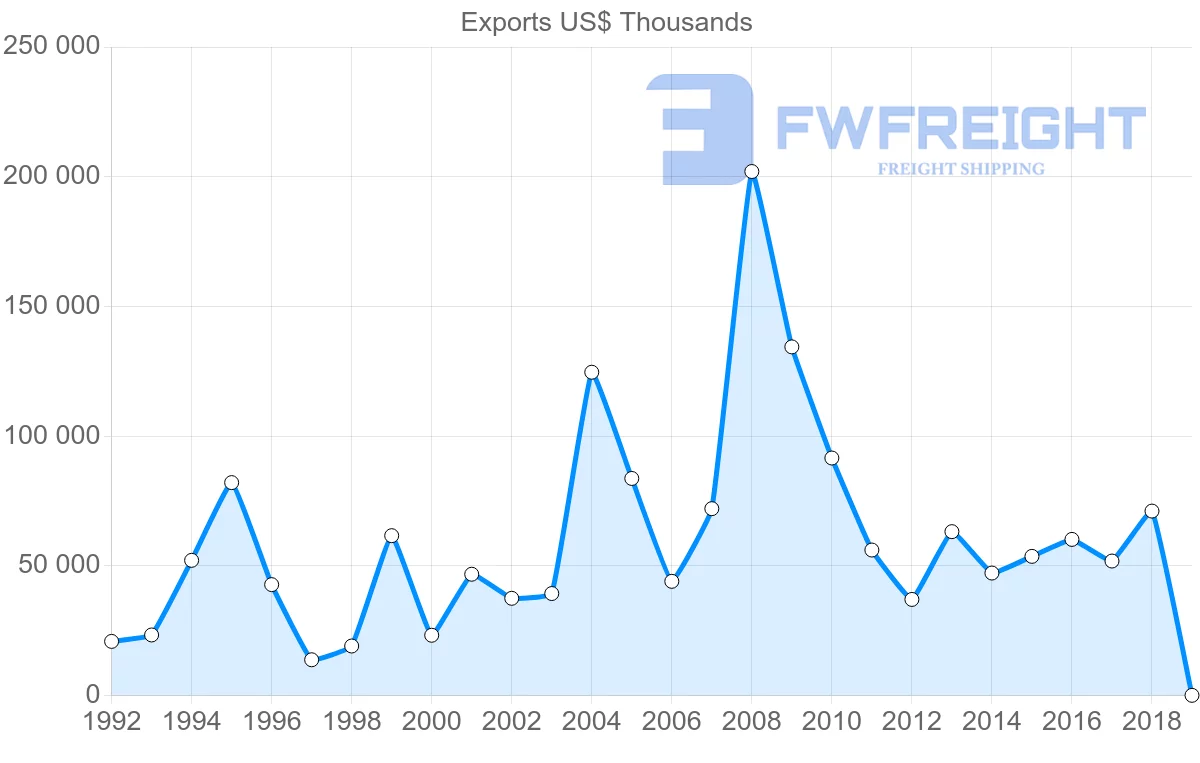 Shipping company from Canada to Slovakia