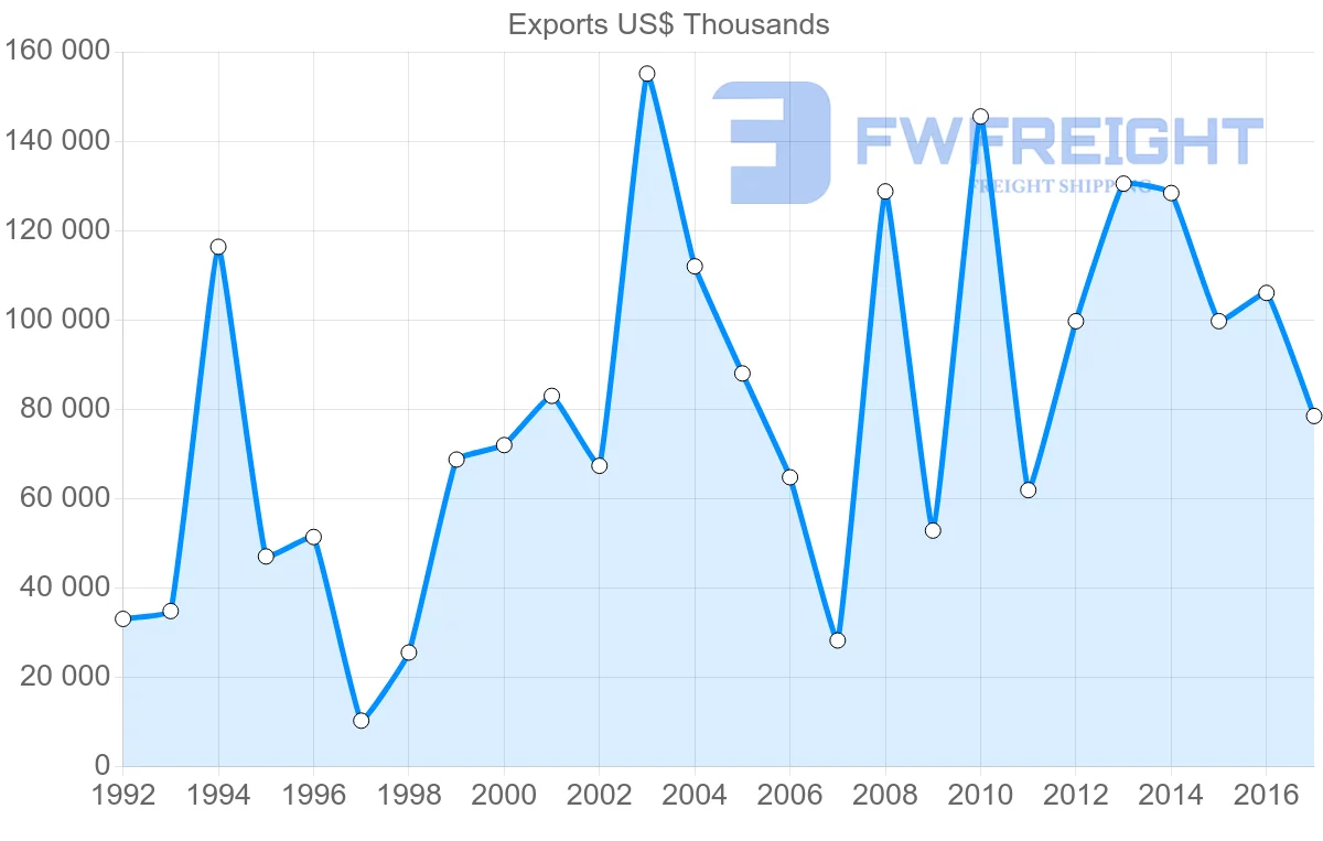 Shipping company from Canada to Slovenia