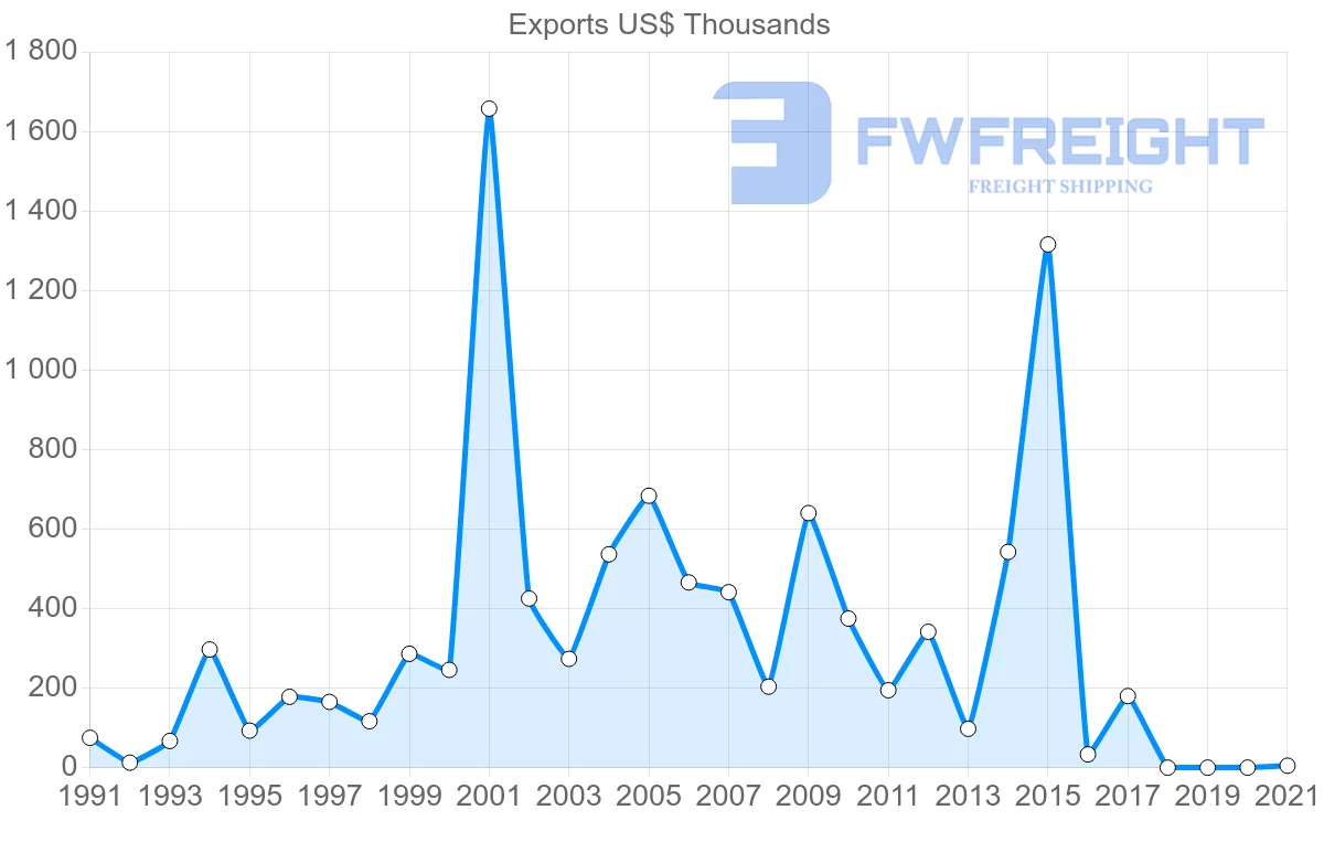 Shipping company from Canada to Solomon Islands