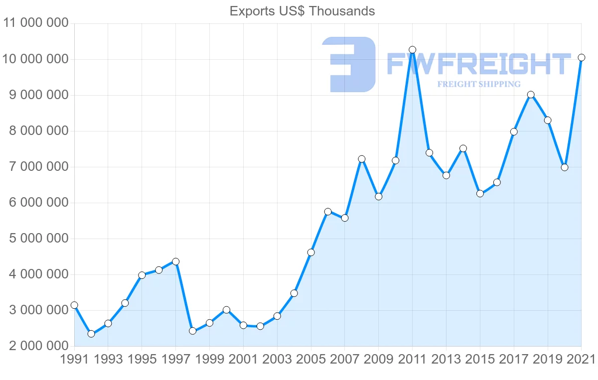 Shipping company from Canada to South Korea