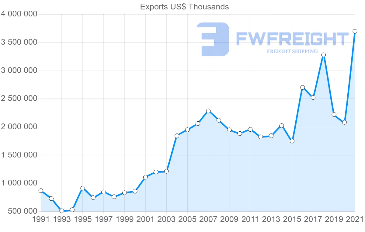 Shipping company from Canada to Spain