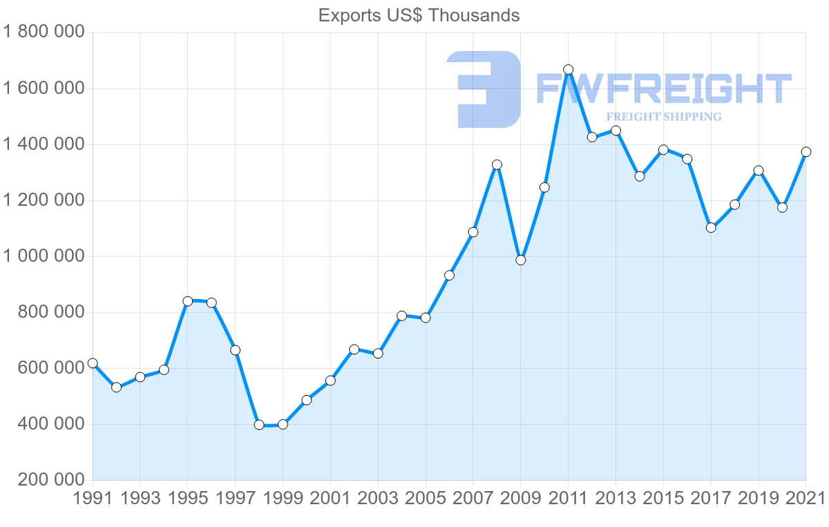 Shipping company from Canada to Thailand