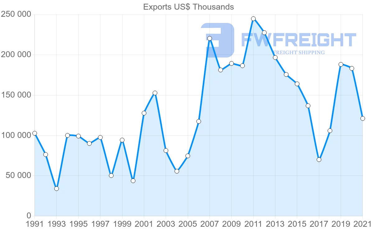 Shipping company from Canada to Tunisia