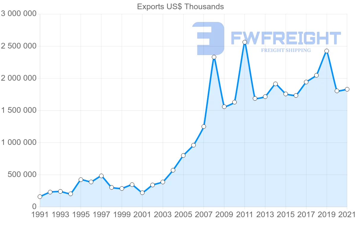 Shipping company from Canada to Turkey