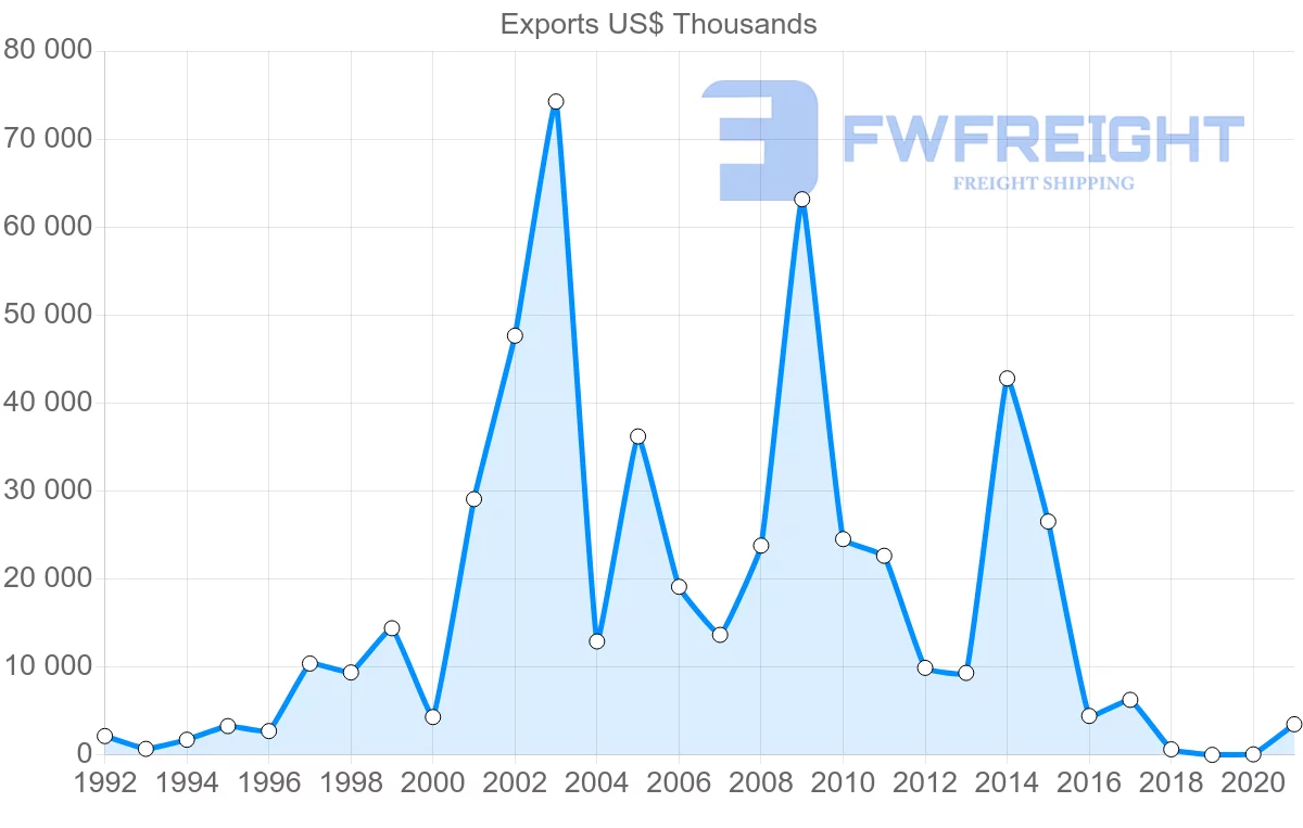 Shipping company from Canada to Turkmenistan