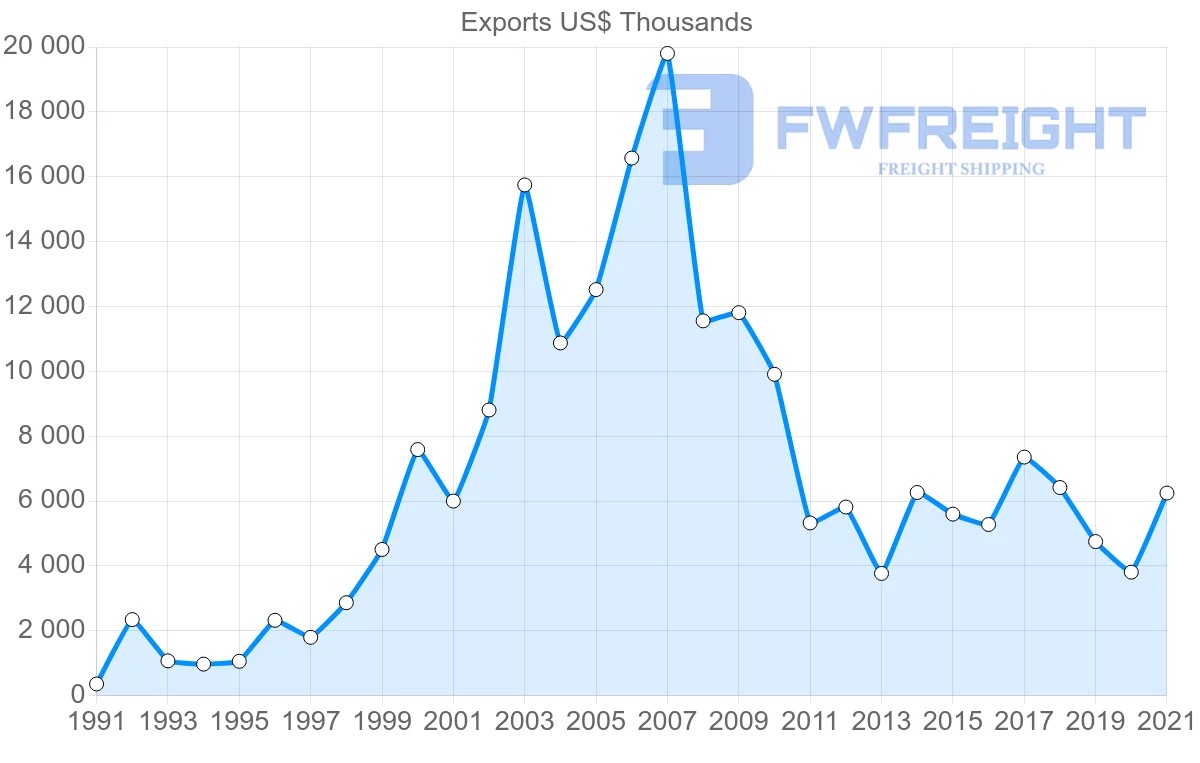 Shipping company from Canada to Turks and Caicos Islands
