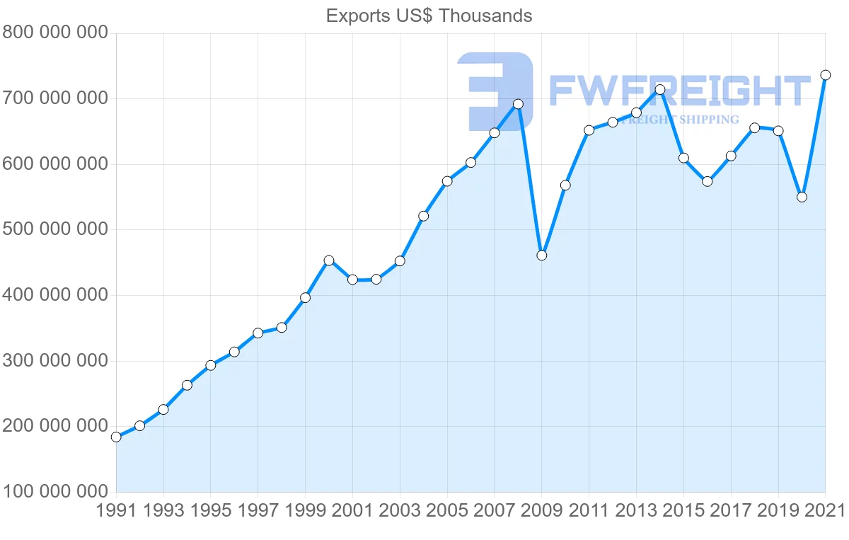 Shipping company from Canada to United States