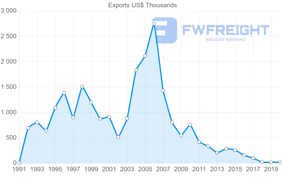 Shipping company from Canada to Vanuatu