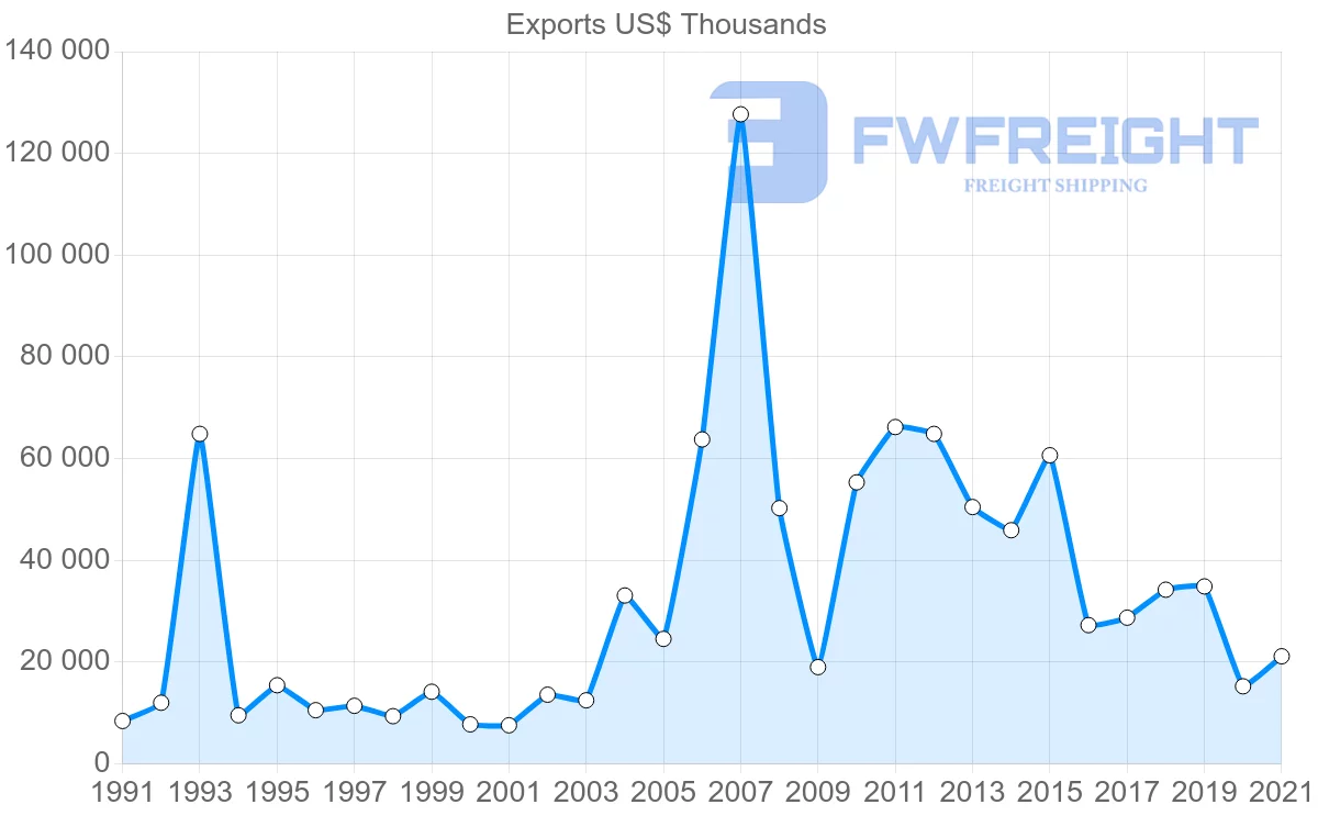 Shipping company from Canada to Zambia