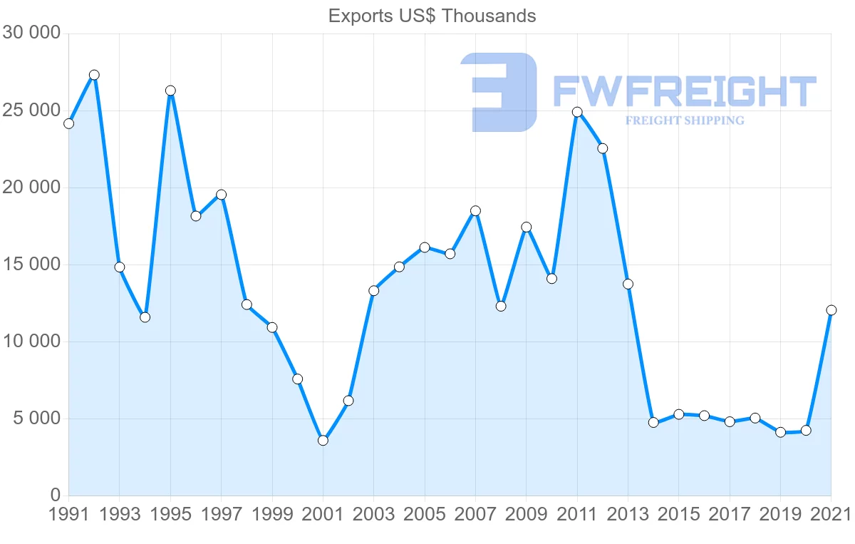 Shipping company from Canada to Zimbabwe