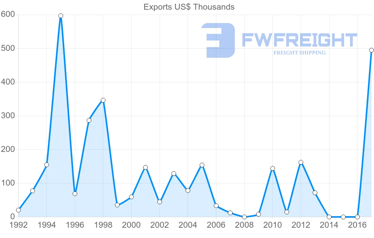 Shipping company from Cape Verde to Angola