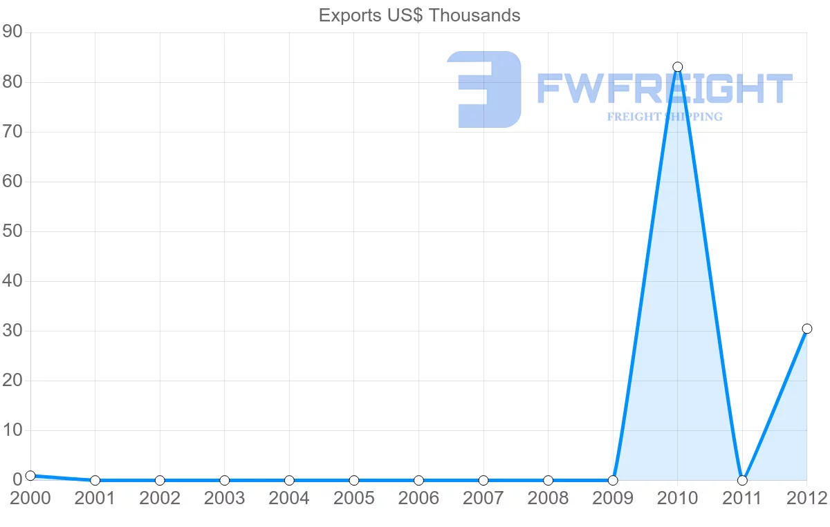 Shipping company from Cape Verde to Antigua and Barbuda