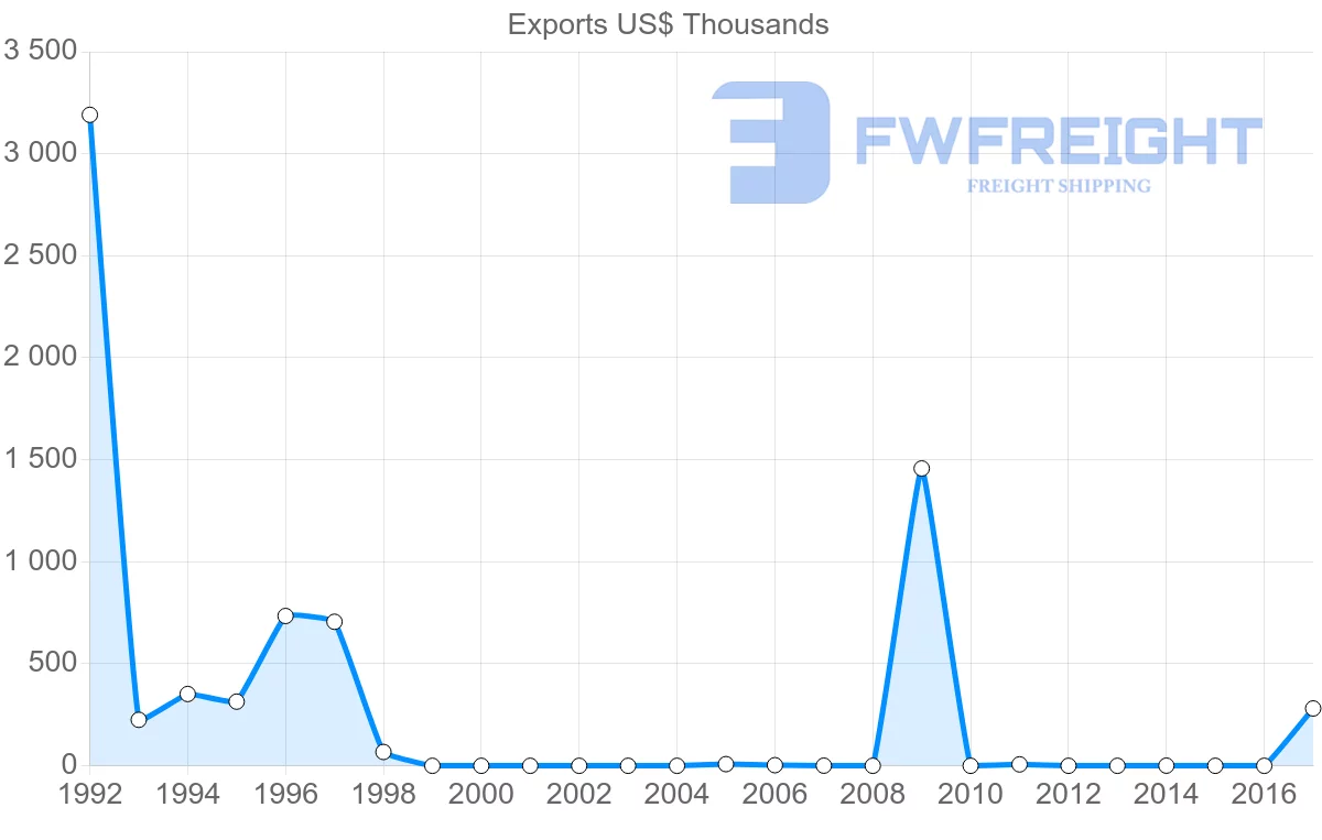 Shipping company from Cape Verde to China