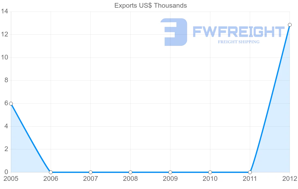 Shipping company from Cape Verde to Cuba