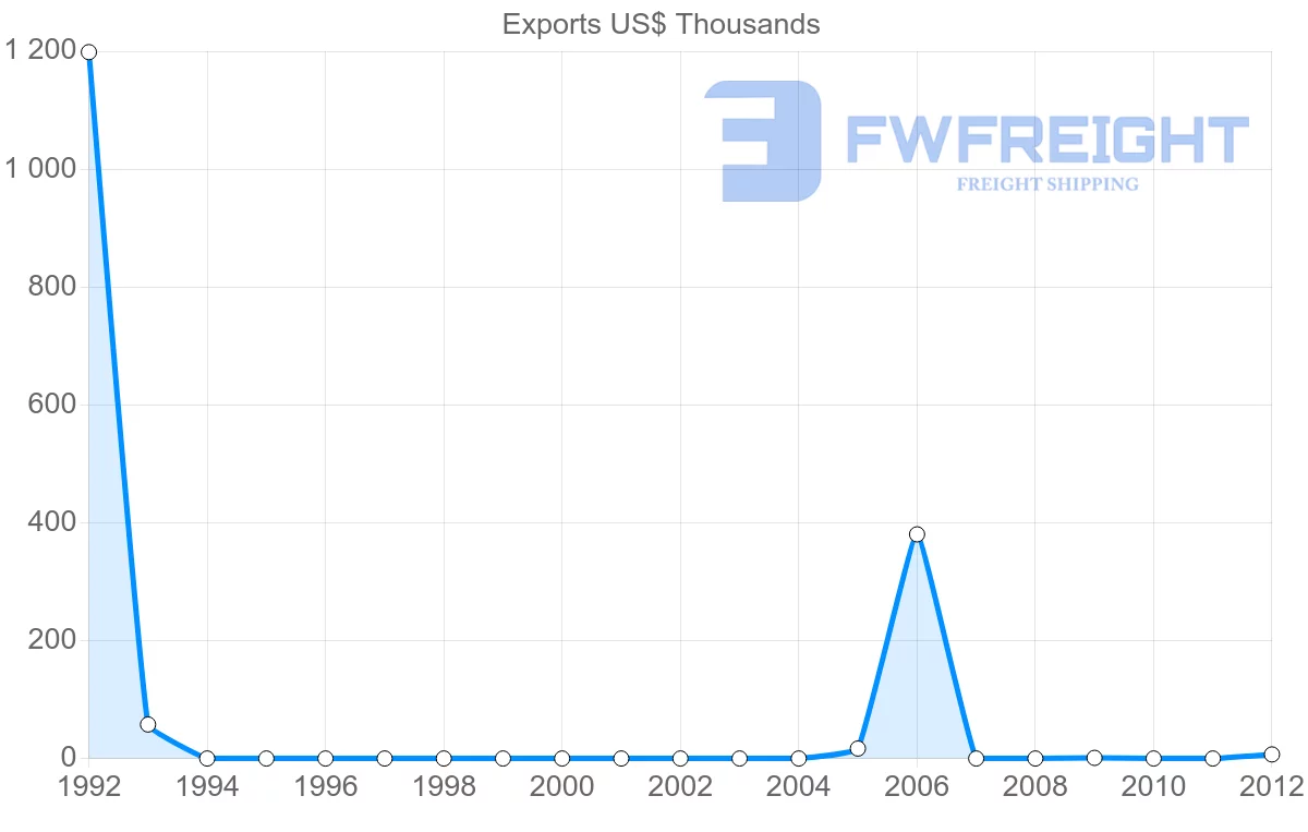 Shipping company from Cape Verde to Czech Republic