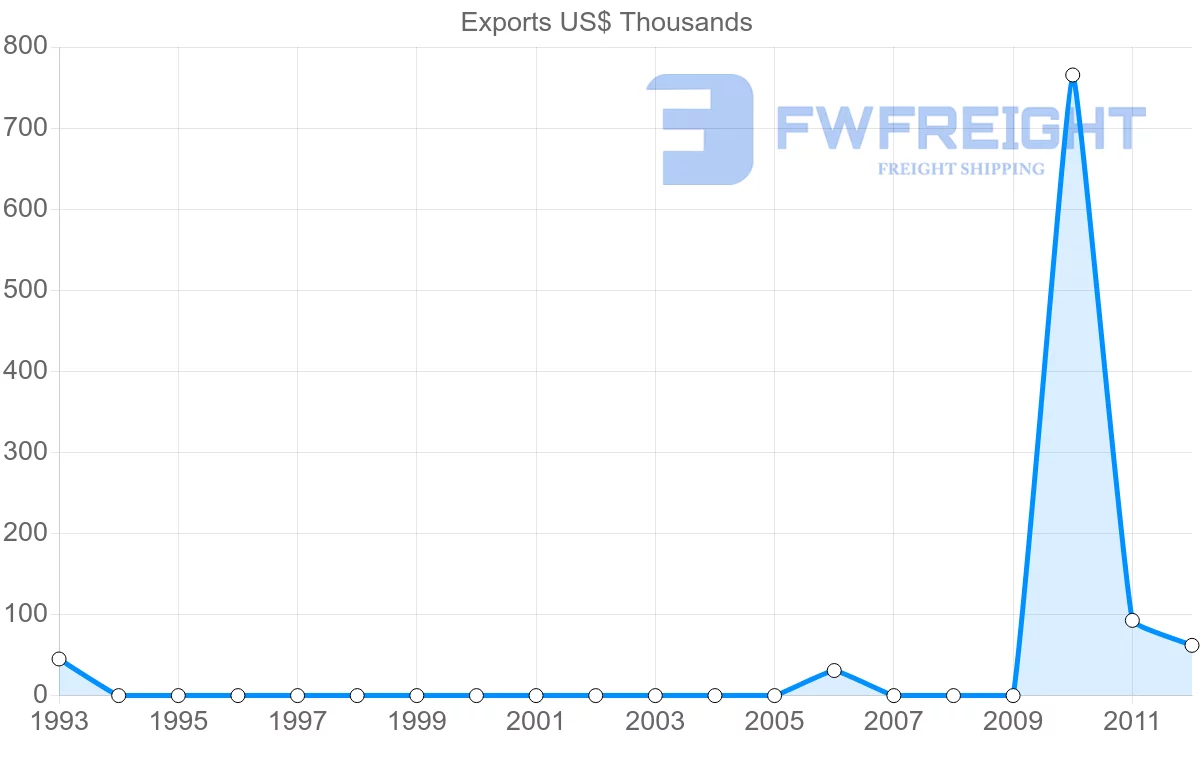 Shipping company from Cape Verde to Finland