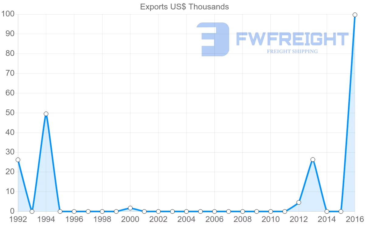 Shipping company from Cape Verde to Lebanon