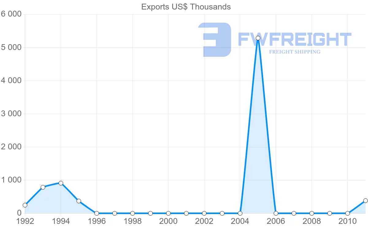 Shipping company from Cape Verde to Libya