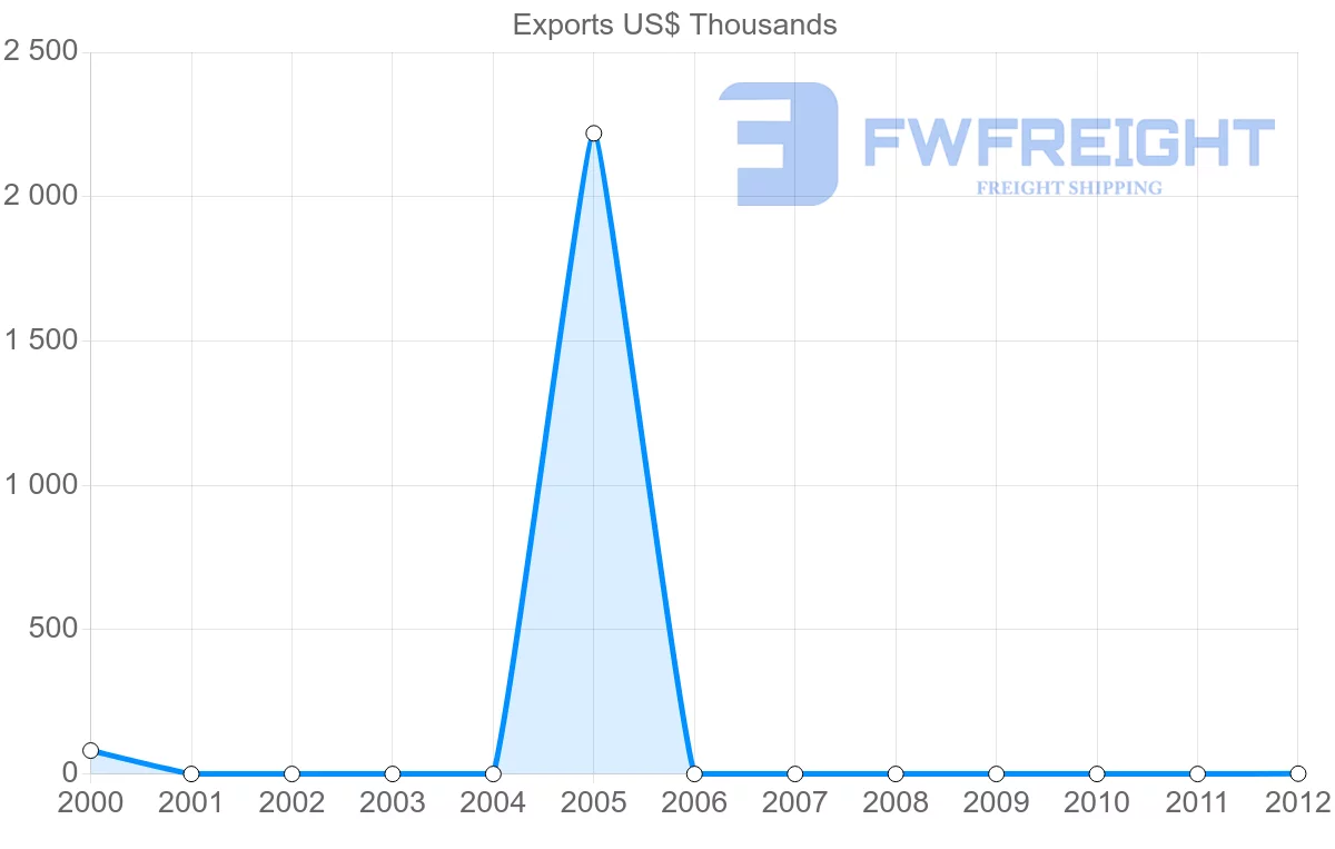 Shipping company from Cape Verde to Malta