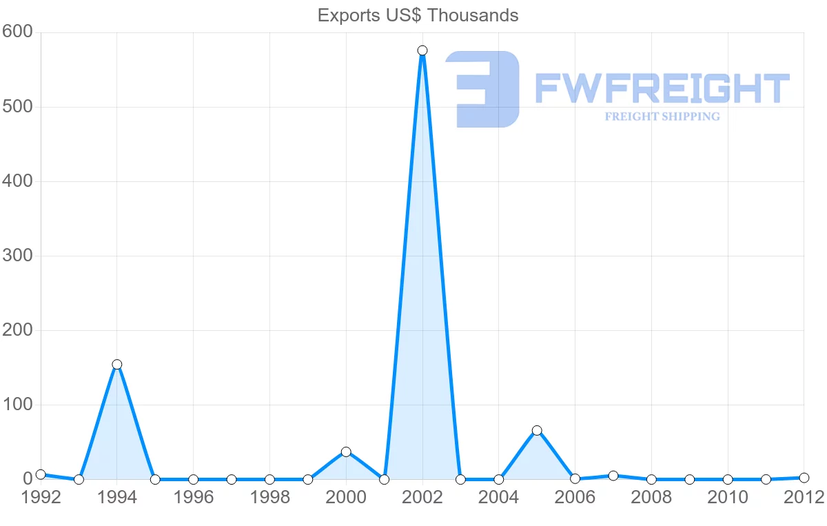 Shipping company from Cape Verde to Mozambique