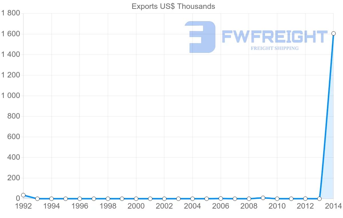 Shipping company from Cape Verde to Peru