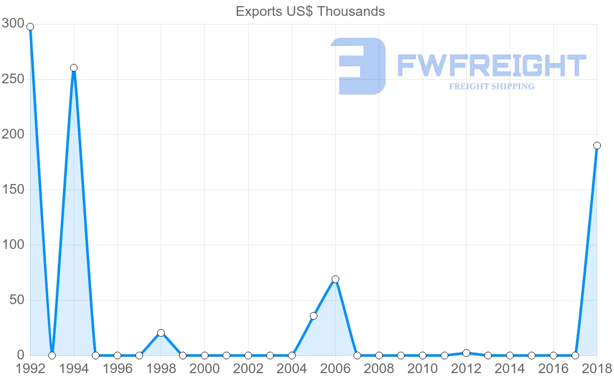 Shipping company from Cape Verde to Romania