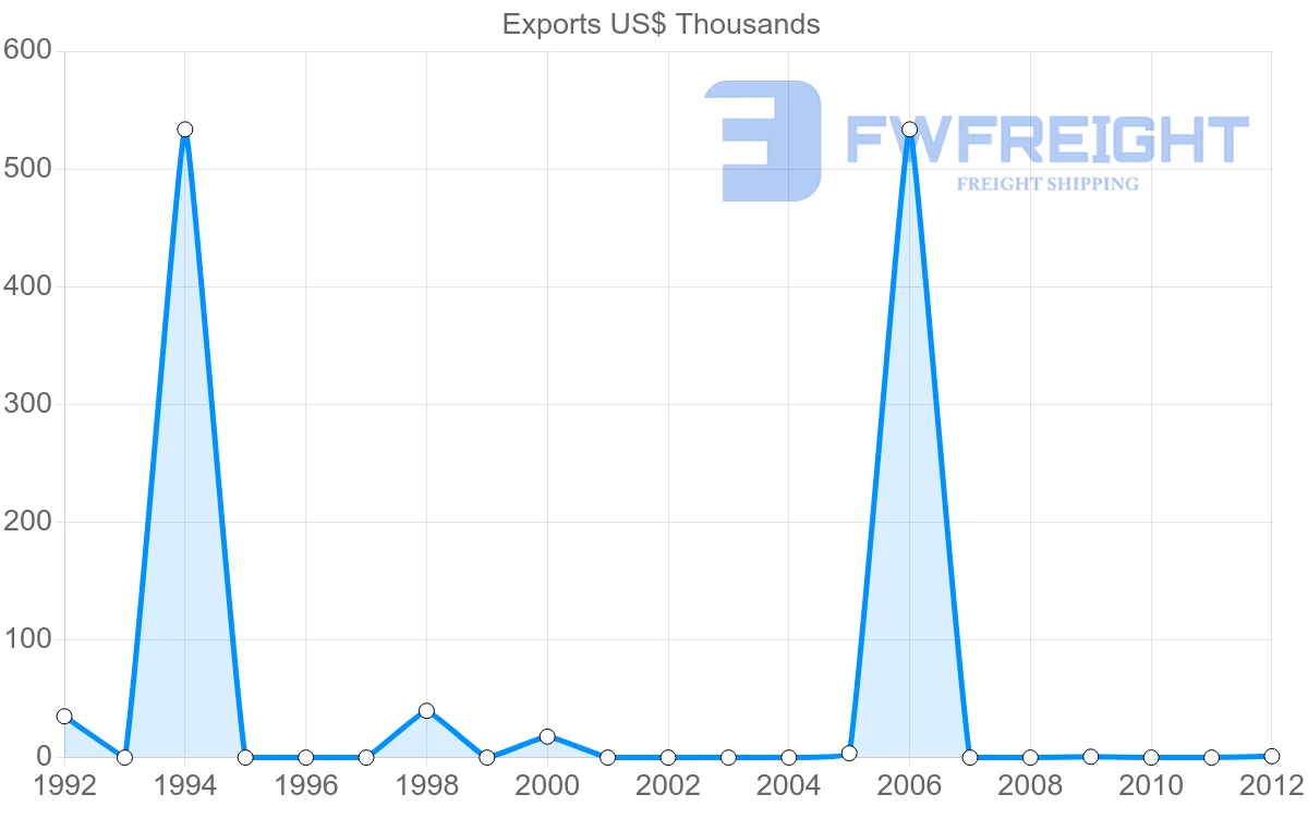 Shipping company from Cape Verde to Russia