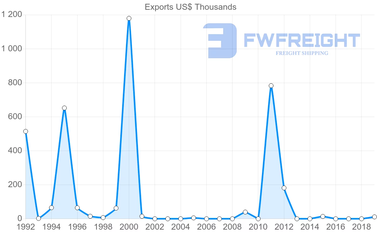 Shipping company from Cape Verde to Sao Tome and Principe