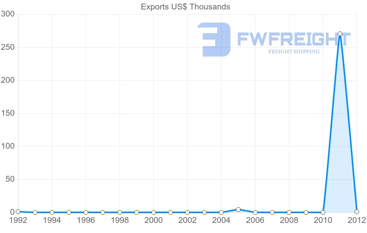 Shipping company from Cape Verde to Switzerland