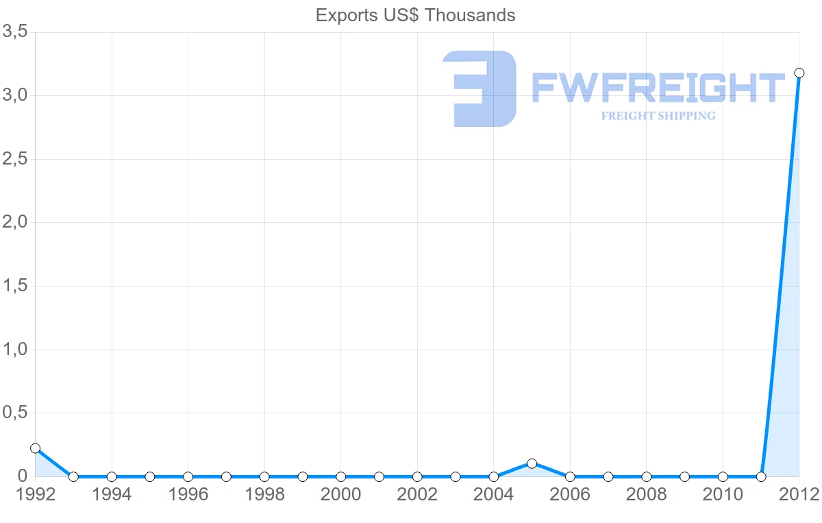 Shipping company from Cape Verde to Togo