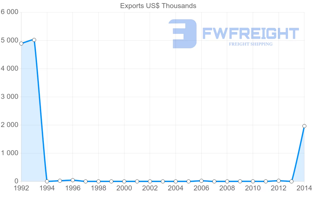 Shipping company from Cape Verde to Turkey