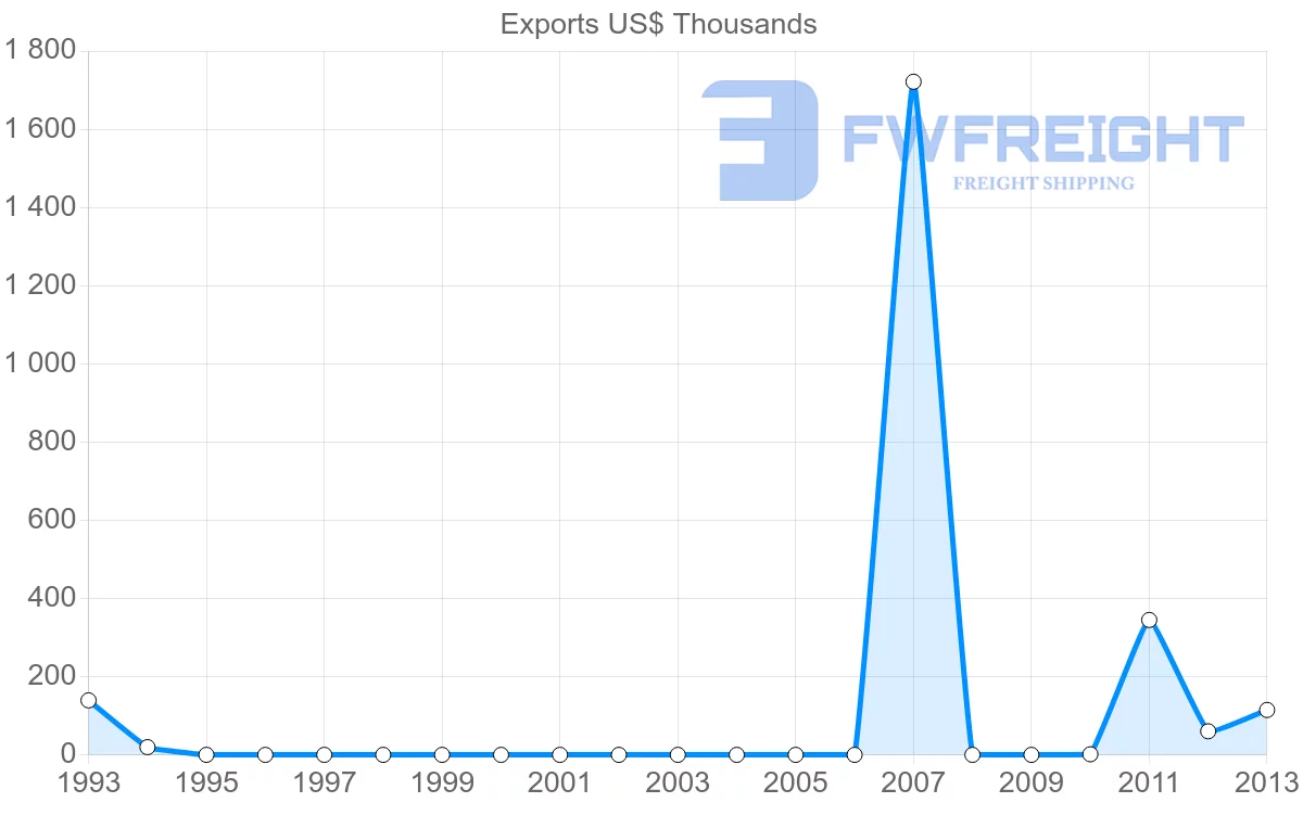 Shipping company from Cape Verde to United Arab Emirates
