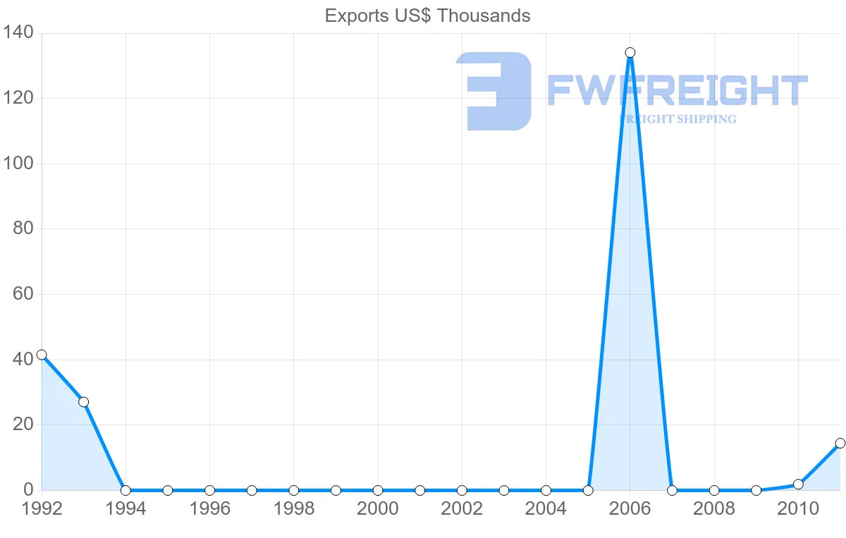 Shipping company from Cape Verde to Uruguay