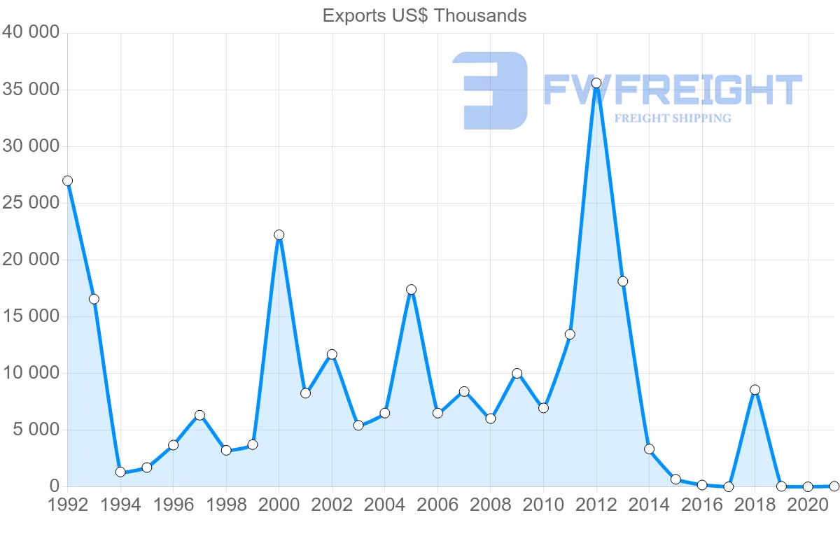 Shipping company from Chile to Algeria