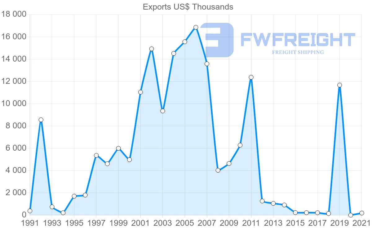 Shipping company from Chile to Angola