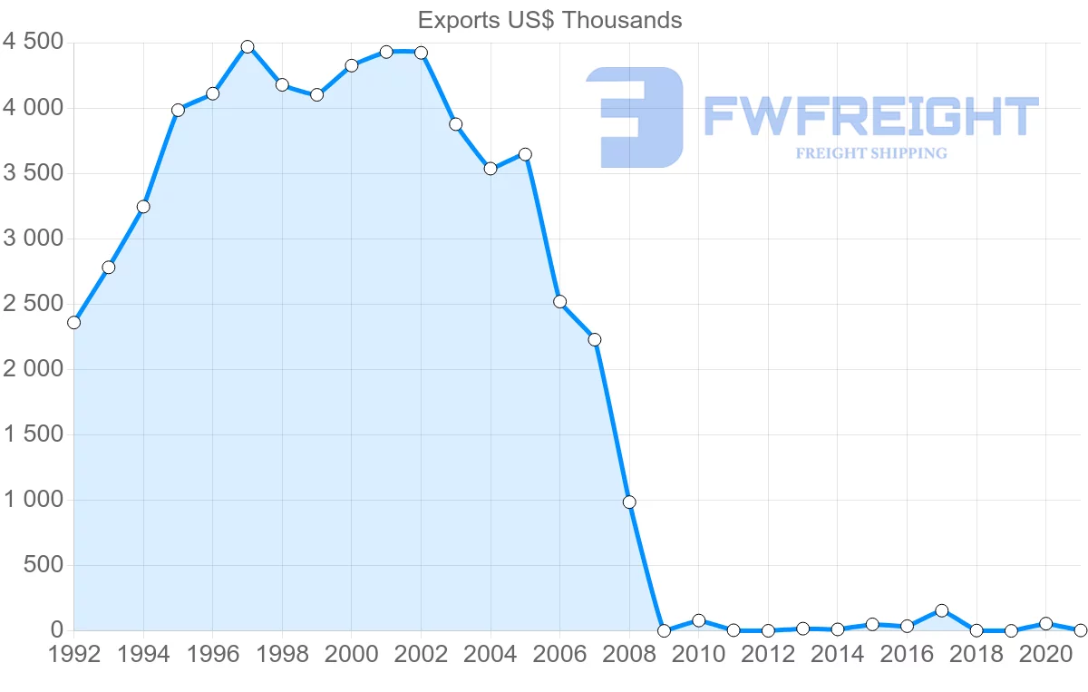 Shipping company from Chile to Aruba