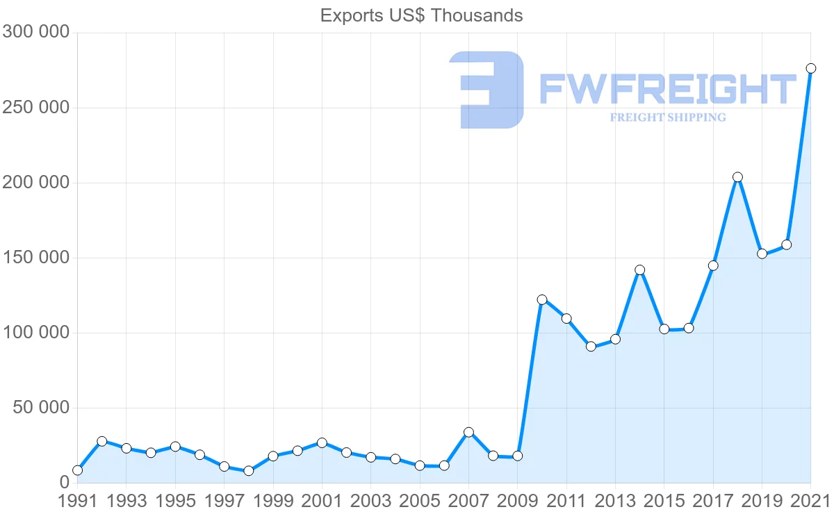 Shipping company from Chile to Austria