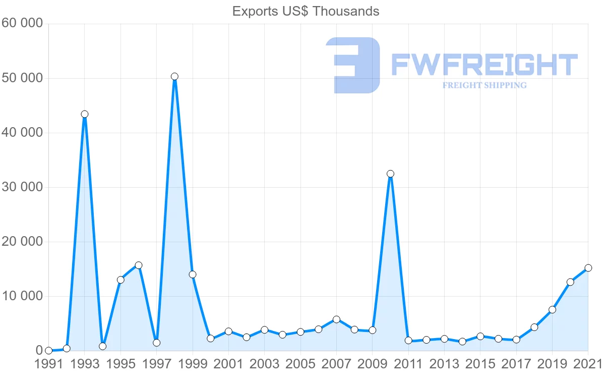 Shipping company from Chile to Bahamas