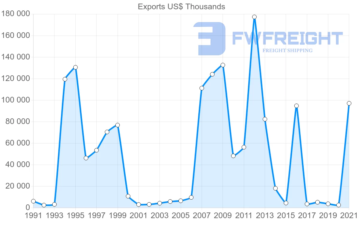 Shipping company from Chile to Bahrain
